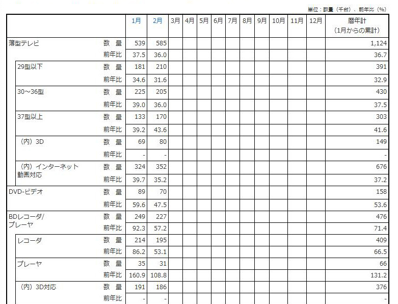 「薄型テレビ・DVD-ビデオ・BDレコーダー/プレーヤーの2012年の国内出荷金額の推移/表」（JEITA調べ）
