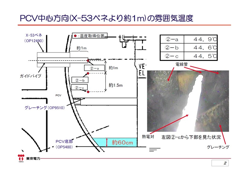 東京電力の資料　中心方向の雰囲気温度