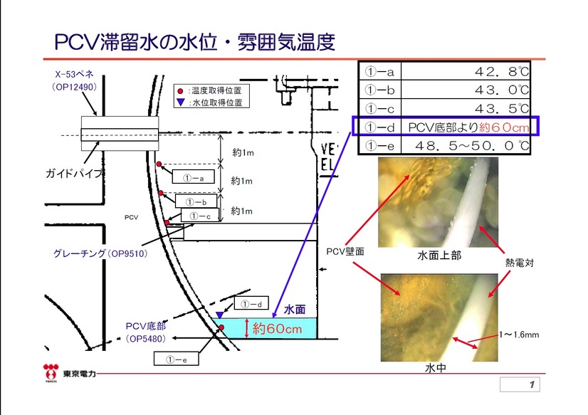 東京電力の資料　格納容器内部の水位、雰囲気温度