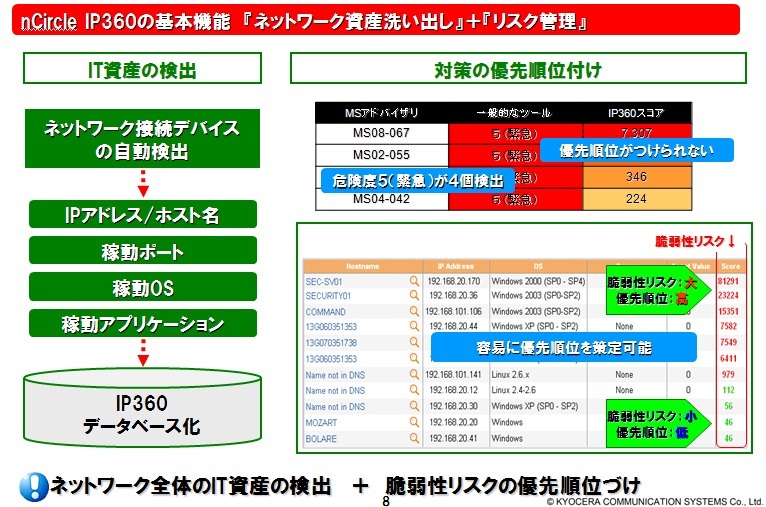 「脆弱性の脅威度（6段階）」「脆弱性が公知となってからの日数」「攻撃を成功させるための難易度（6段階）」をもとに、管理者が優先度を知ることができる「IP360スコア」を算出する