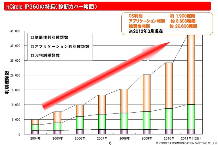 nCircle IP360の診断ルール数推移、マイクロソフトセキュリティ更新プログラムは公開後24時間以内に提供される