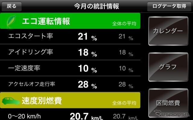 ドライブメイト・エコアクセル 今月の統計