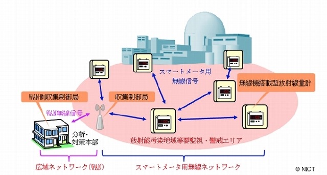 放射線量計等センサへの適用イメージ