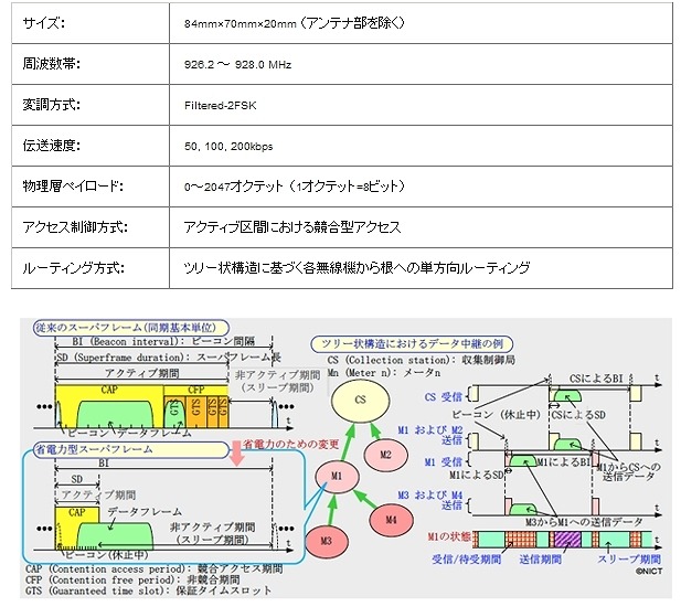 本無線機のアクセス制御方式