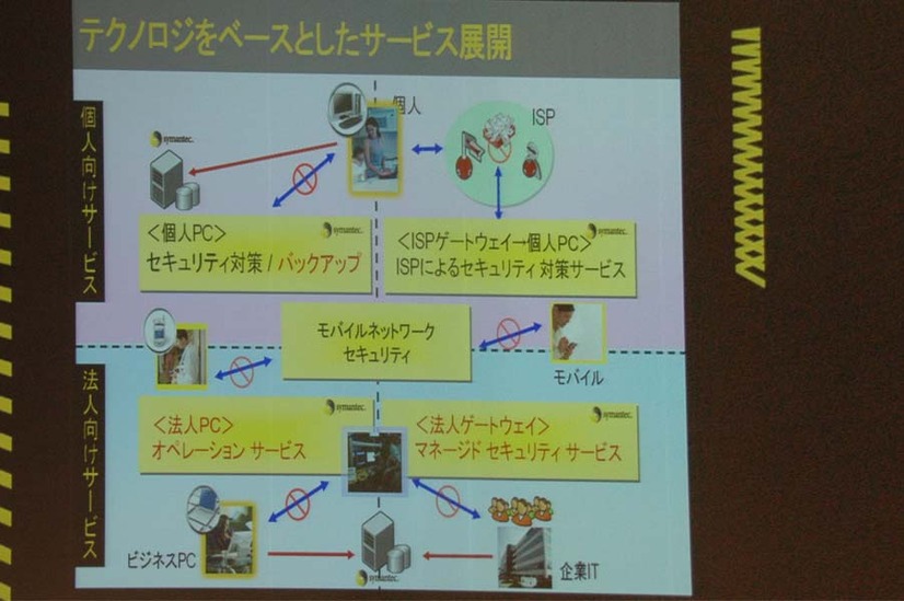 　シマンテックは2日、東京都内のホテルにて「Symantec Vision 2006」を開催した。基調講演には、日本法人社長の木村裕之氏に加え、米本社から会長兼CEOのジョン・トンプソン氏などが顔を揃え、日本市場を重視する姿勢を鮮明にした。