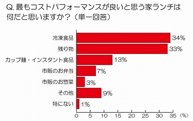 最もコストパフォーマンスが良いと思う家ランチ