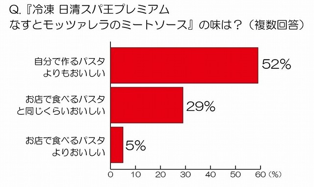 『冷凍 日清スパ王プレミアム』シリーズ「なすとモッツァレラのミートソース」の味に対する評価