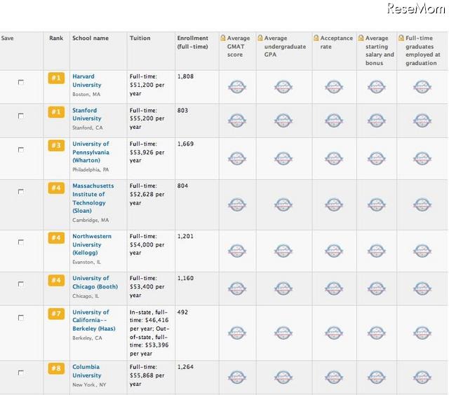 米国大学院ランキング、MBA部門