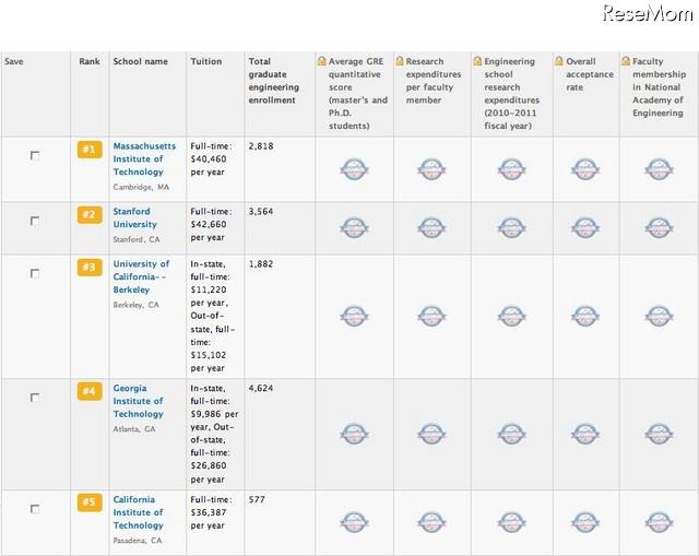 米国大学院ランキング、工学系大学院