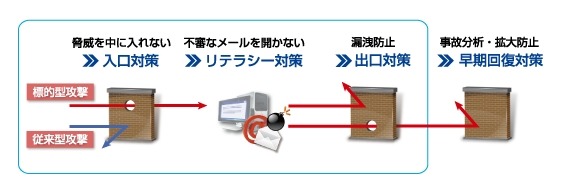 標的型攻撃対策の評価