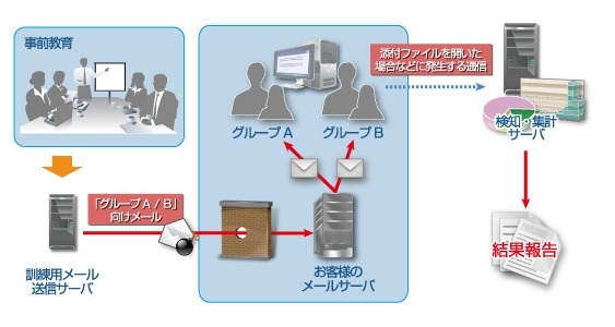 模擬標的型メール攻撃訓練サービス