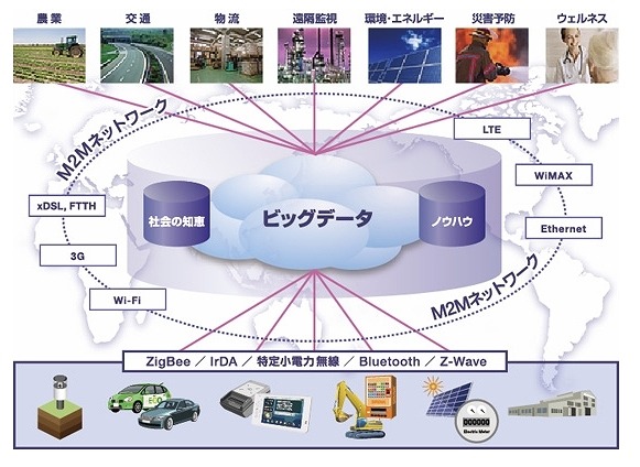CONNEXIVEによるM2M概念図