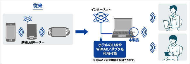 パソコンをWi-Fiスポット代わりに無線LANへ接続するイメージ