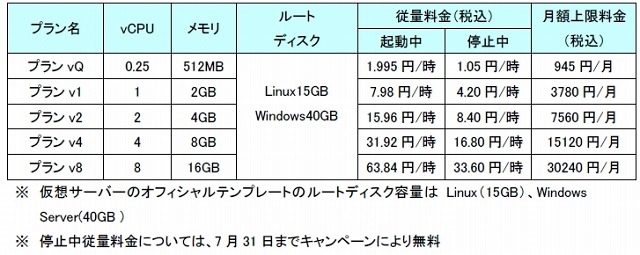 仮想サーバプラン一覧（料金表）