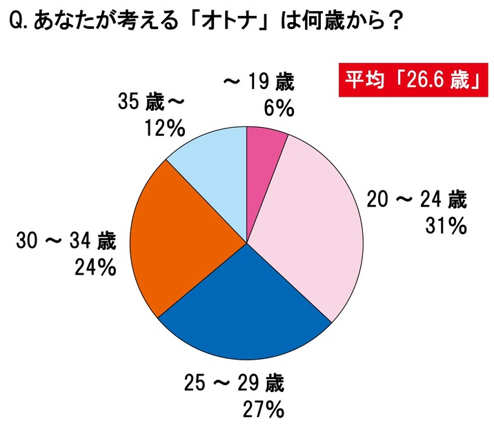 あなたが考える「オトナ」は何歳から？