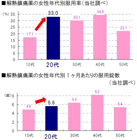 （上）解熱鎮痛薬の女性年代別服用率調べ　（下）解熱鎮痛薬の女性年代別1ケ月あたりの服用錠数