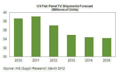 2010～2015年のフラットパネルテレビ出荷実績と予測