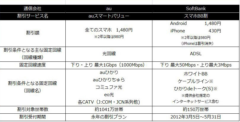 【表1】セット割の現状