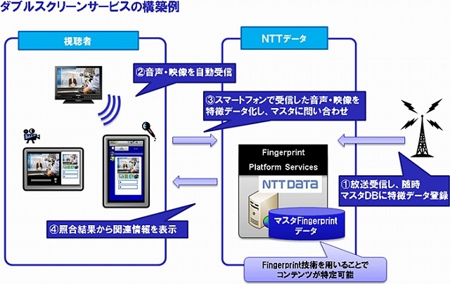 ダブルスクリーンサービスの構築例