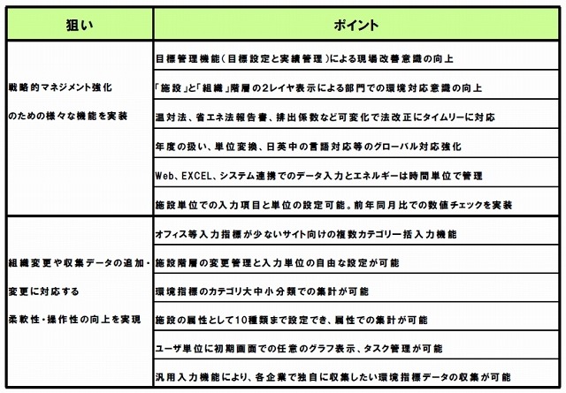 「GreenGlobeX」システムの狙いと機能ポイント