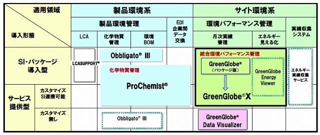 NECの環境ITソリューションマップ