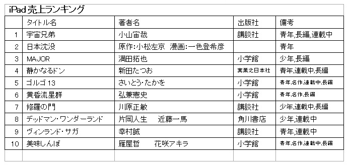 iPad売上ランキング