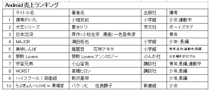 Android売上ランキング