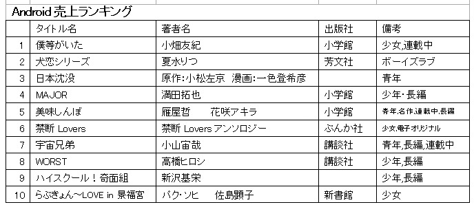 Android売上ランキング