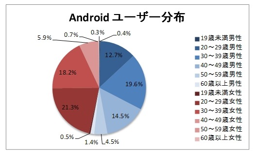 Androidユーザー分布