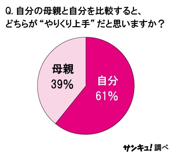 自分の母親と自分を比較すると、どちらが“やりくり上手”だと思いますか？