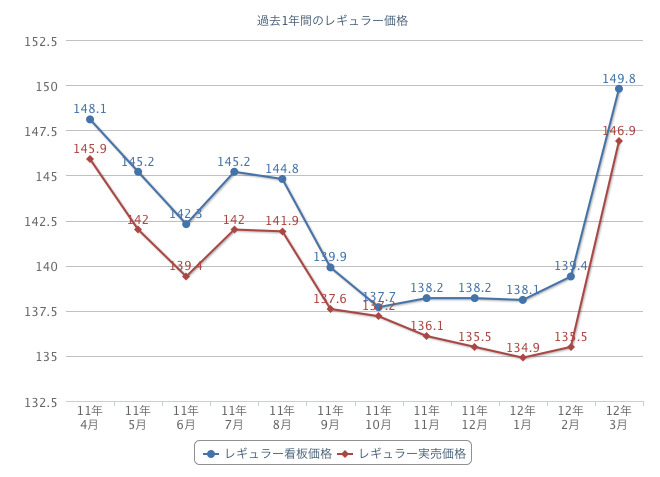 ガソリン価格比較サイト「e燃費」で集計されたレギュラーガソリンの価格推移（年間）