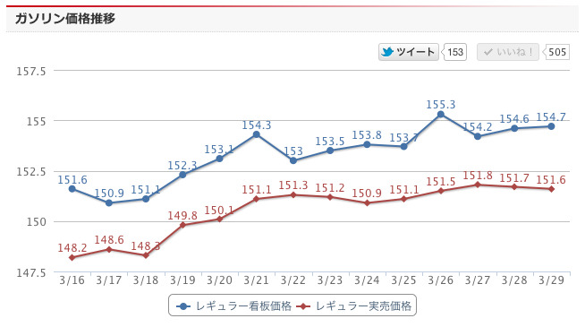 ガソリン価格比較サイト「e燃費」で集計されたレギュラーガソリンの価格推移（直近2週間）