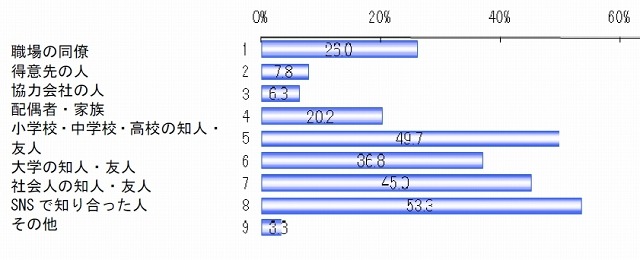 SNSで繋がっている人は？