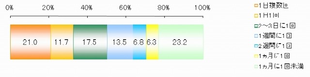 SNSでの情報のシェア（投稿）の頻度は？