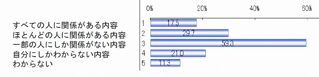 シェアしている内容は？