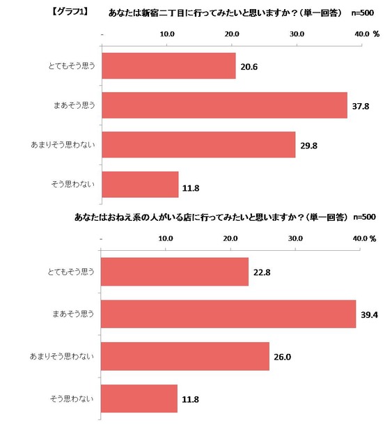 （上）あなたは新宿二丁目に行ってみたいと思いますか？　（下）あなたはおねえ系の人のいる店に行ってみたいと思いますか？