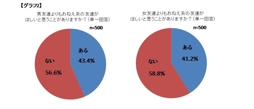 （左）男友達よりもおねえ系の友達がほしいと思うことがありますか？　（右）おんな友達よりもおねえ系の友達がほしいと思うことがありますか？