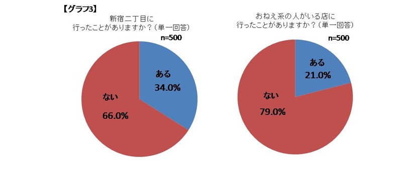 （左）新宿二丁目に行ったことはありますか？　（右）おねえ系の人のいる店に行ったことがありますか？
