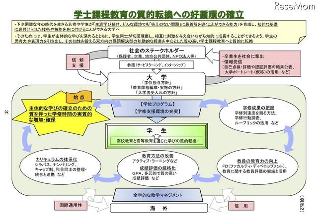 学士課程教育の質的転換への好循環の確立