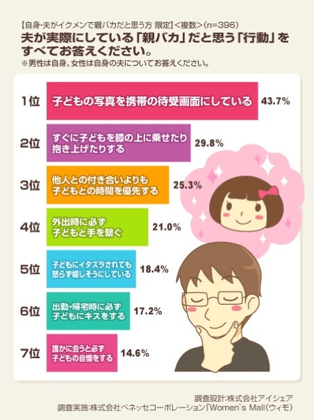 “親バカ”だと思う行動ランキング