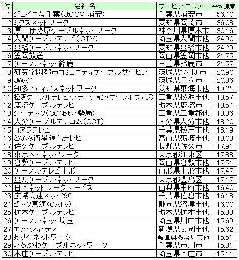 【スピード速報】はhttp://speed.rbbtoday.com/の1週間分の計測データをもとに各種の統計データを速報でお伝えする。このサイトはIXに計測専用サーバを置き、月間計測数は40万を超え、統計データとしても十分な精度と信頼性を持っている。