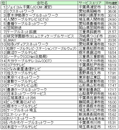 【スピード速報】はhttp://speed.rbbtoday.com/の1週間分の計測データをもとに各種の統計データを速報でお伝えする。このサイトはIXに計測専用サーバを置き、月間計測数は40万を超え、統計データとしても十分な精度と信頼性を持っている。