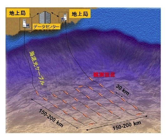 観測ユニットは、水深8000mまで設置可能な耐圧容器に収納される（NIED資料より）