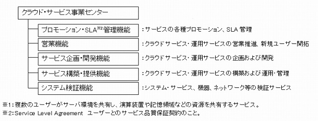 センターの主な機能