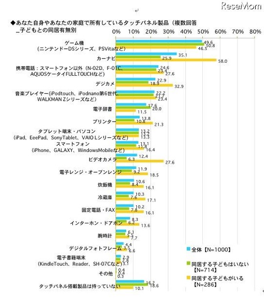 あなた自身やあなたの家庭で所有しているタッチパネル製品（複数回答）子どもとの同居有無別