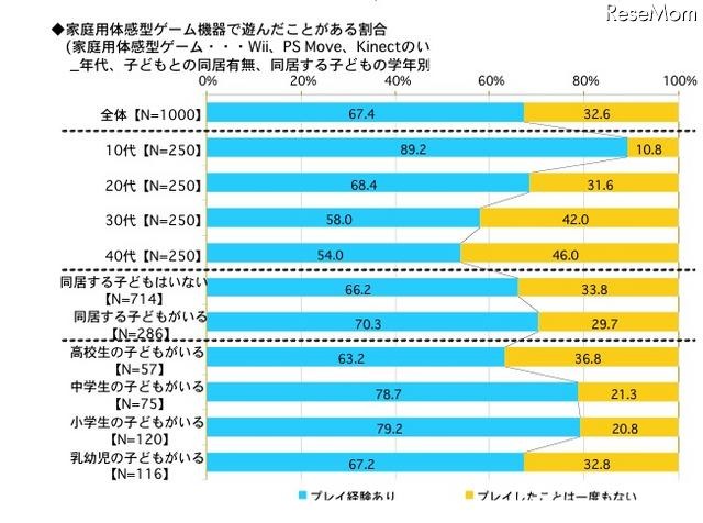 家庭用体感型ゲーム機器で遊んだことがある場合