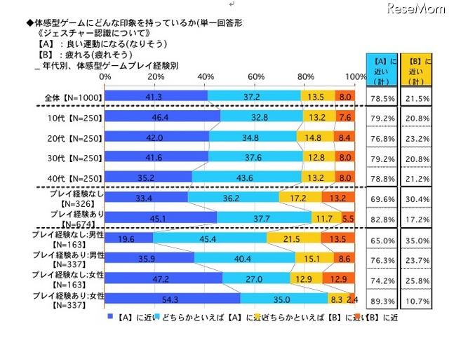 体感型ゲームにどんな印象を持っているか