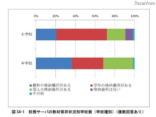 校務サーバの教材保存状況