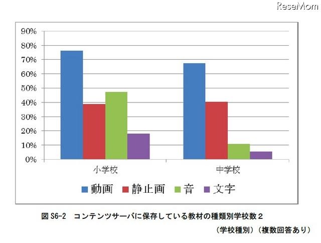 コンテンツサーバに保存している教材の種類