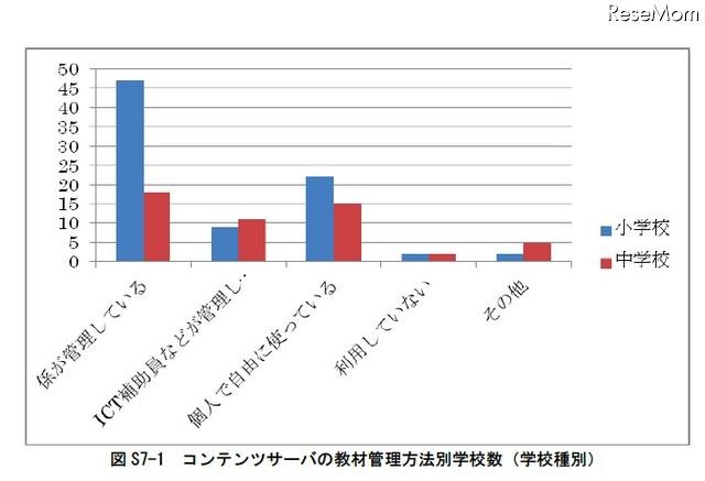 コンテンツサーバの教材管理方法